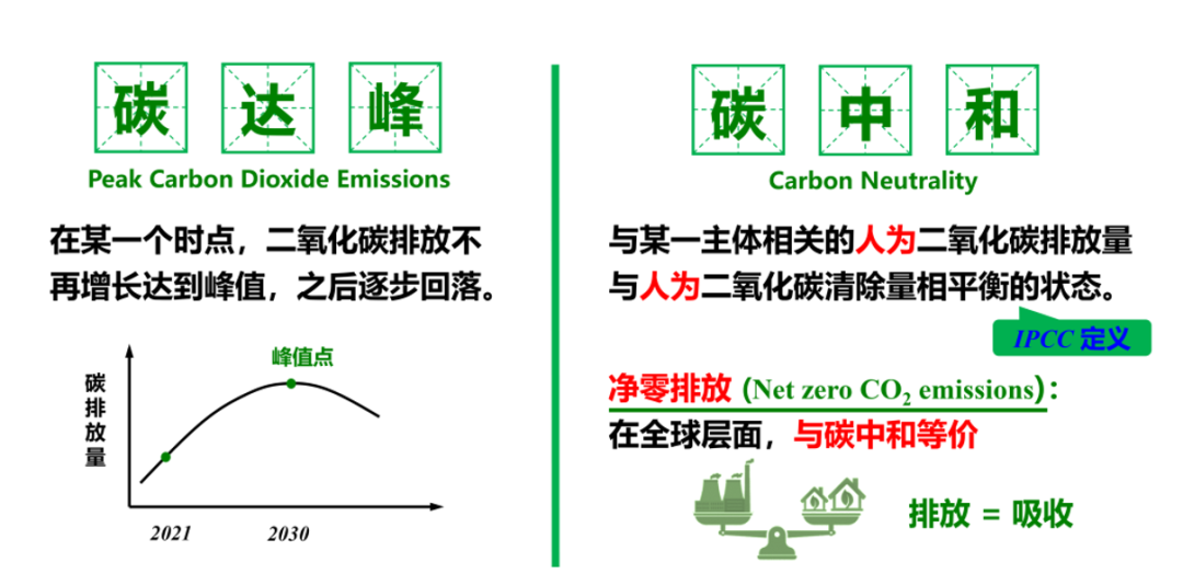 碳達峰碳中和