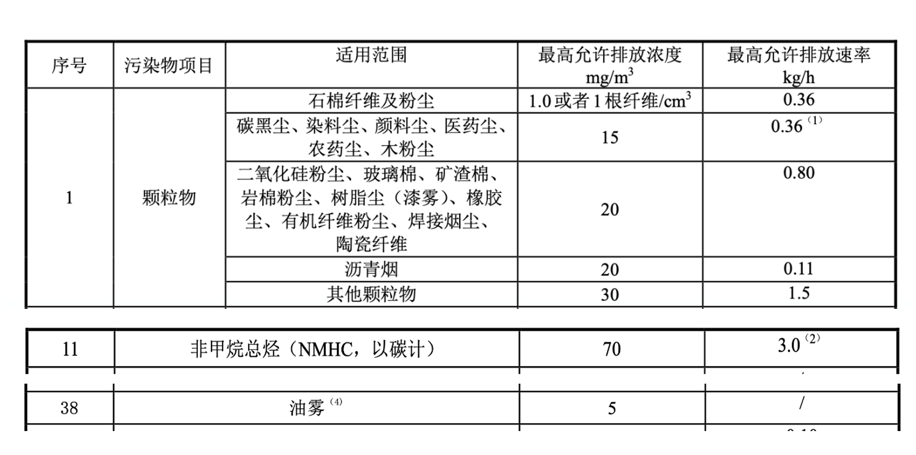 《大氣污染物綜合排放標(biāo)準(zhǔn)》DB31:933-2016