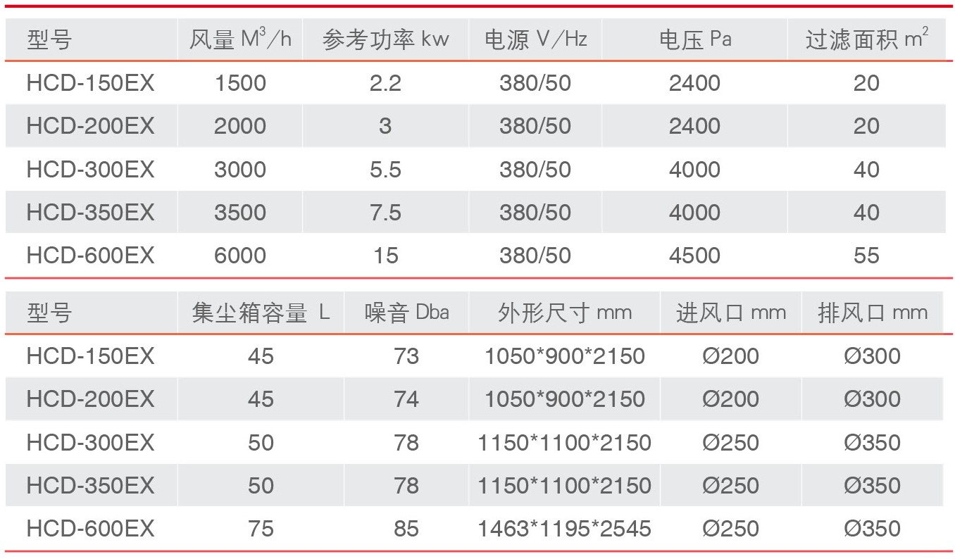 HCD-EX 中高壓防爆除塵器參數